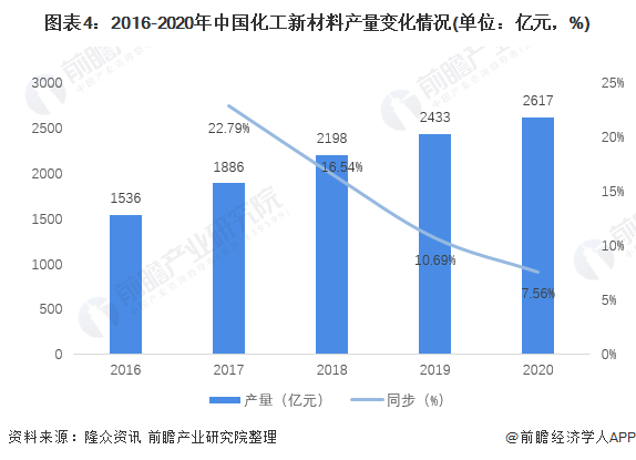 圖表4：2016-2020年中國化工新材料產(chǎn)量變化情況(單位：億元，%)