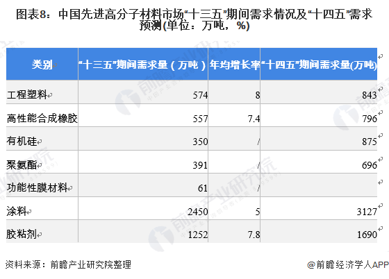 圖表8：中國先進高分子材料市場“十三五”期間需求情況及“十四五”需求預測(單位：萬噸，%)