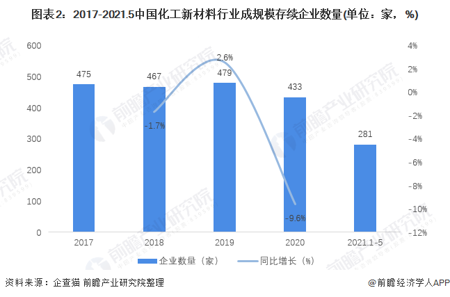 圖表2：2017-2021.5中國化工新材料行業(yè)成規(guī)模存續(xù)企業(yè)數(shù)量(單位：家，%)