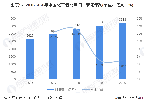 圖表5：2016-2020年中國化工新材料銷量變化情況(單位：億元，%)