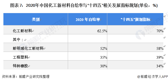 圖表7：2020年中國化工新材料自給率與“十四五”相關(guān)發(fā)展指標規(guī)劃(單位：%)