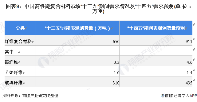 圖表9：中國高性能復合材料市場“十三五”期間需求情況及“十四五”需求預測(單位：萬噸)