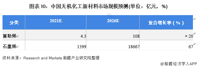 圖表10：中國無機化工新材料市場規(guī)模預測(單位：億元，%)