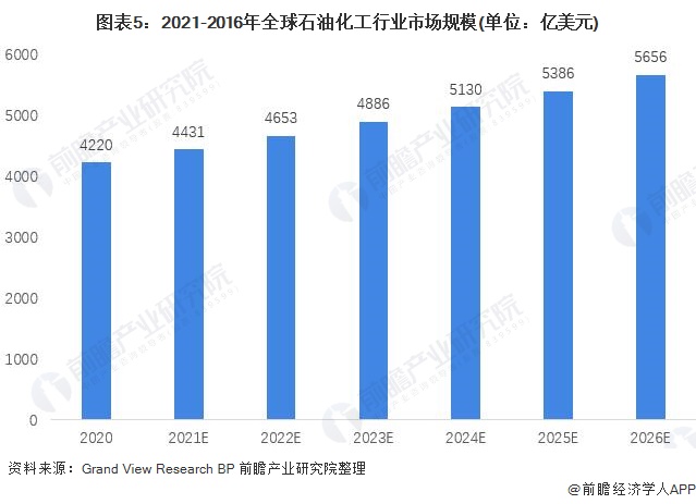 圖表5：2021-2016年全球石油化工行業(yè)市場(chǎng)規(guī)模(單位：億美元)