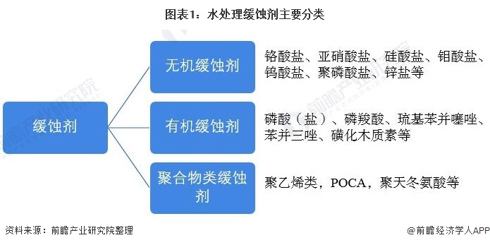 圖表1：水處理緩蝕劑主要分類