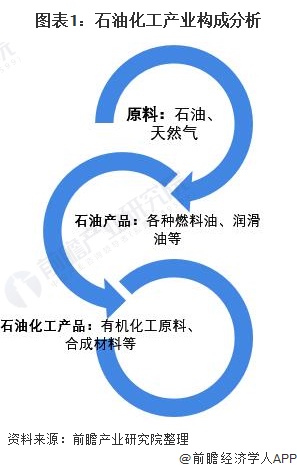 圖表1：石油化工產(chǎn)業(yè)構(gòu)成分析