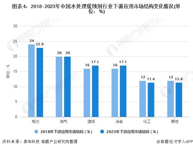 圖表4：2018 -2023年中國(guó)水處理緩蝕劑行業(yè)下游應(yīng)用市場(chǎng)結(jié)構(gòu)變化情況(單位：%)