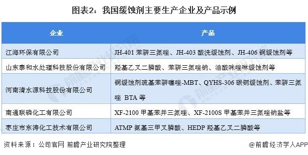 圖表2：我國(guó)緩蝕劑主要生產(chǎn)企業(yè)及產(chǎn)品示例