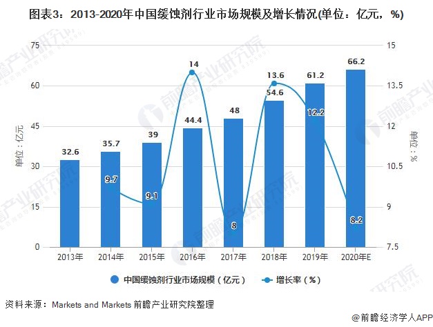 圖表3：2013-2020年中國(guó)緩蝕劑行業(yè)市場(chǎng)規(guī)模及增長(zhǎng)情況(單位：億元，%)